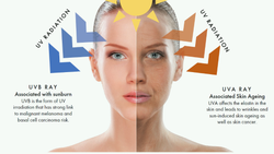A visual comparison between UVA radiation and UVB radiation and their effects.